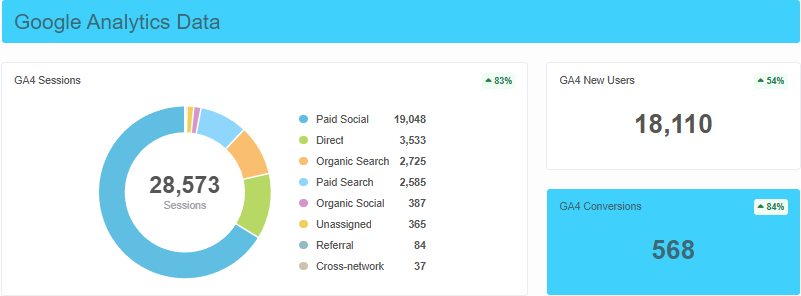 GA4 dashboard showing 28,573 sessions, 18,110 new users and 568 conversions for paid and organic campaigns combined